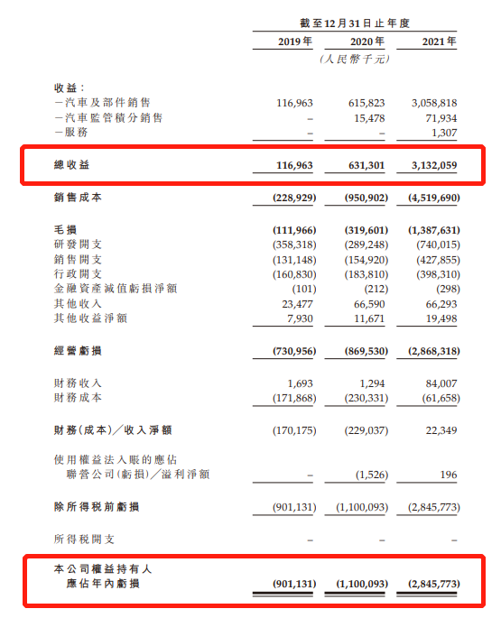 零跑汽车赴港IPO，2021年总收益31亿、亏损28亿