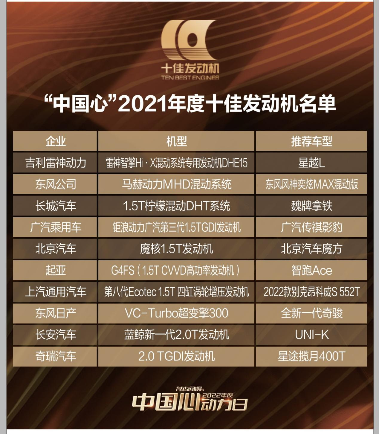 复盘汽车动力基本面  “中国心”2022再出发