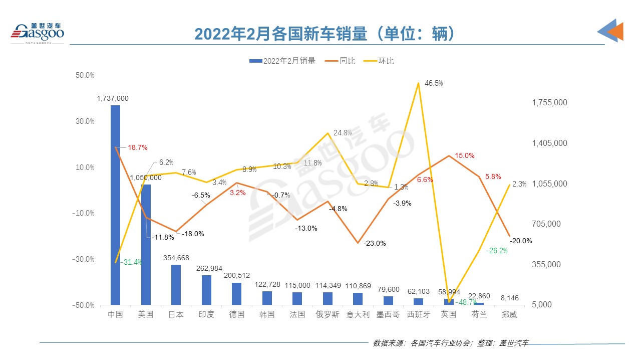 2月全球车市：中国最亮眼，法国连跌9个月