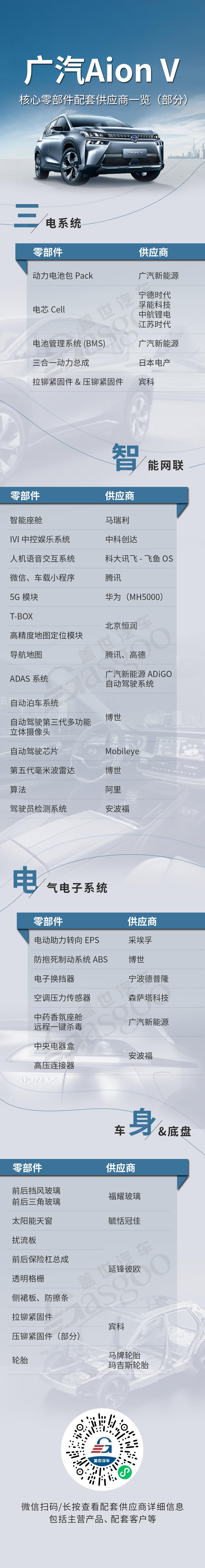 广汽新能源Aion V核心零部件配套供应商一览