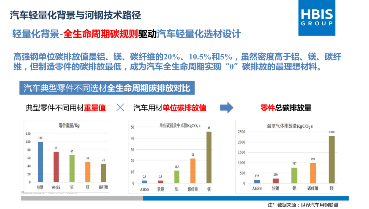 车身材料大浪淘沙，河钢如何打造产品矩阵