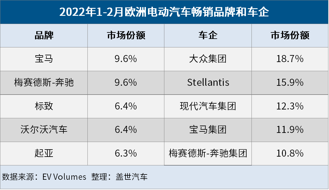 欧洲2月电动车市：市场份额增至20%，Model 3/Y荣登畅销榜首
