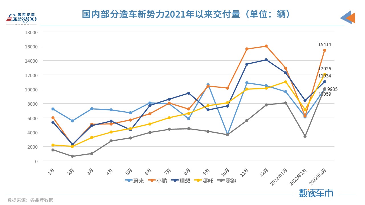 3月新势力交付排名再变：零跑首次破万，蔚来“垫底”