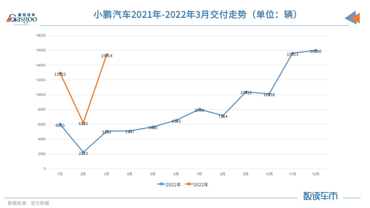 3月新势力交付排名再变：零跑首次破万，蔚来“垫底”