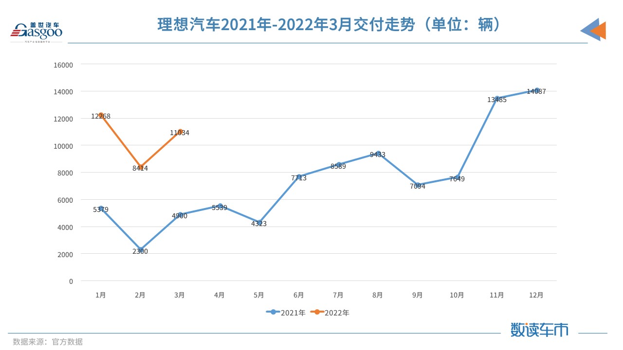 3月新势力交付排名再变：零跑首次破万，蔚来“垫底”