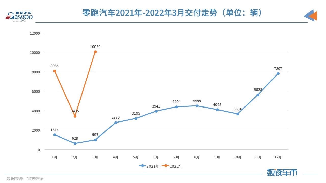 3月新势力交付排名再变：零跑首次破万，蔚来“垫底”