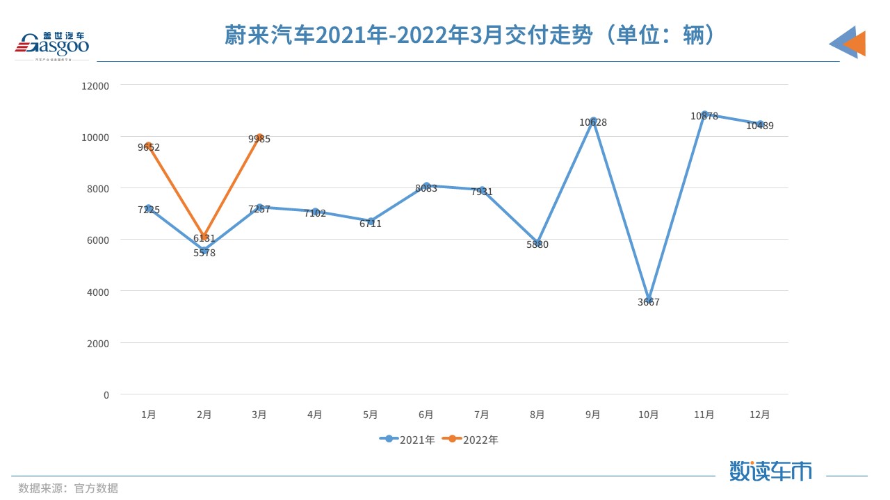 3月新势力交付排名再变：零跑首次破万，蔚来“垫底”