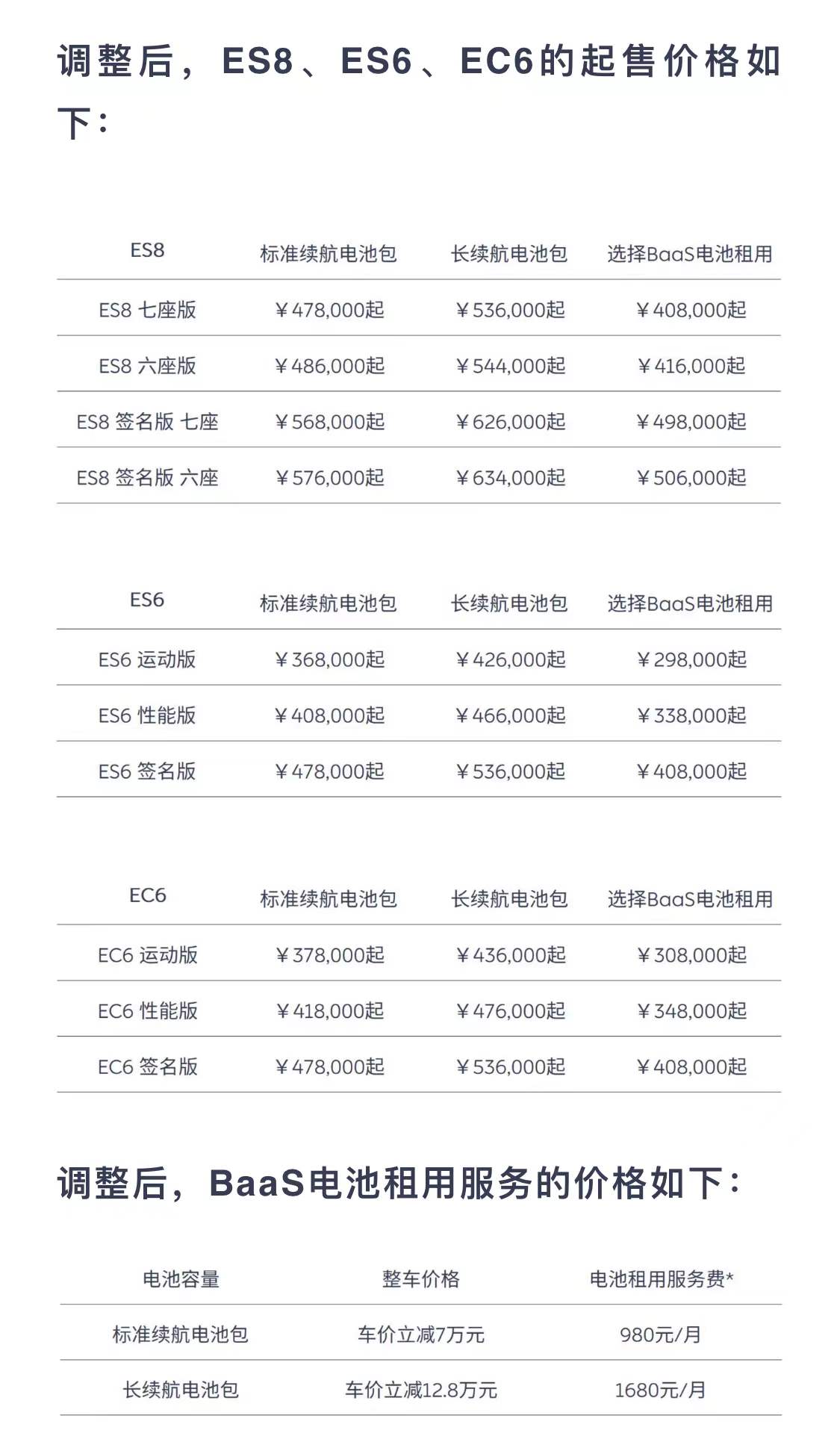蔚来官宣涨价 ES8、ES6、EC6起售价上调1万元