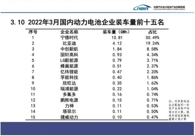 3月国内动力电池装车量大增138%，比亚迪拿下近两成份额