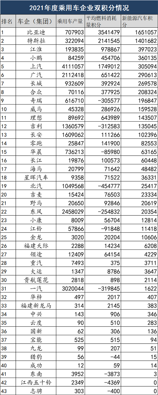 双积分或将退出历史舞台