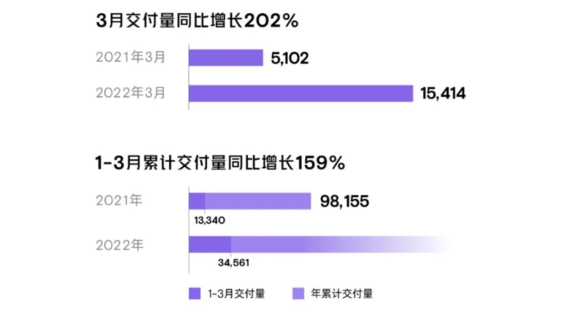 E周看点 | 阿维塔估值大涨近7倍至62.6亿元，蔚来ET5试制车下线