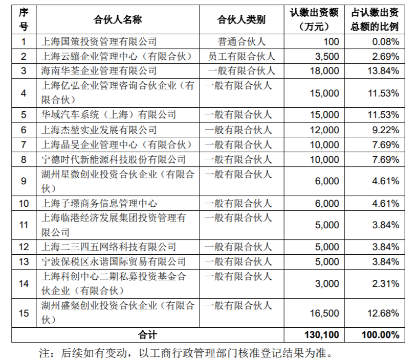 华域汽车：拟与宁德时代等设合伙企业，专注汽车产业链相关投资