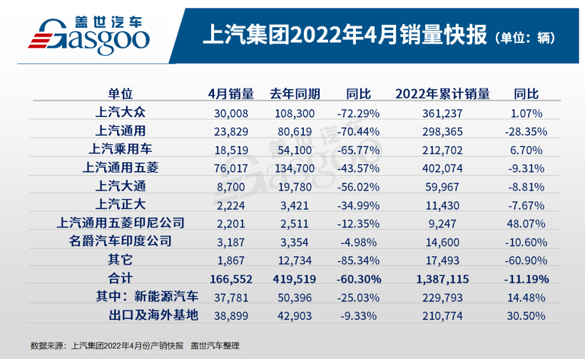 盖世周报 | 4月汽车销量预计环降47.6%；特斯拉欲在上海建新工厂