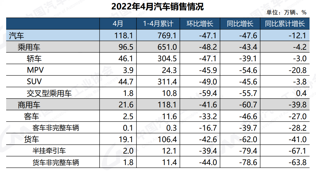 中汽协：4月车市创近十年同期新低，新能源汽车占有率增至25%