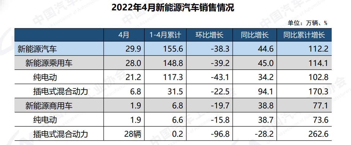中汽协：4月车市创近十年同期新低，新能源汽车占有率增至25%
