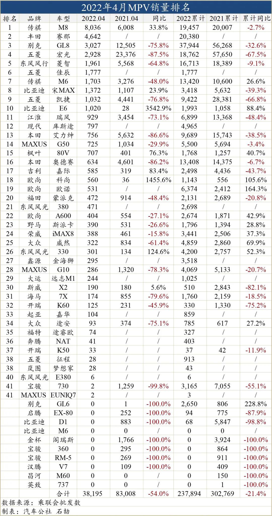 一句话点评4月MPV：传祺打破GL8神话，那腾势呢？