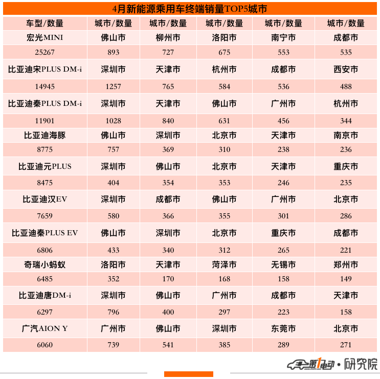 4月终端销量榜：比亚迪7款车型跻身前十 哪吒超越小鹏跻身第五