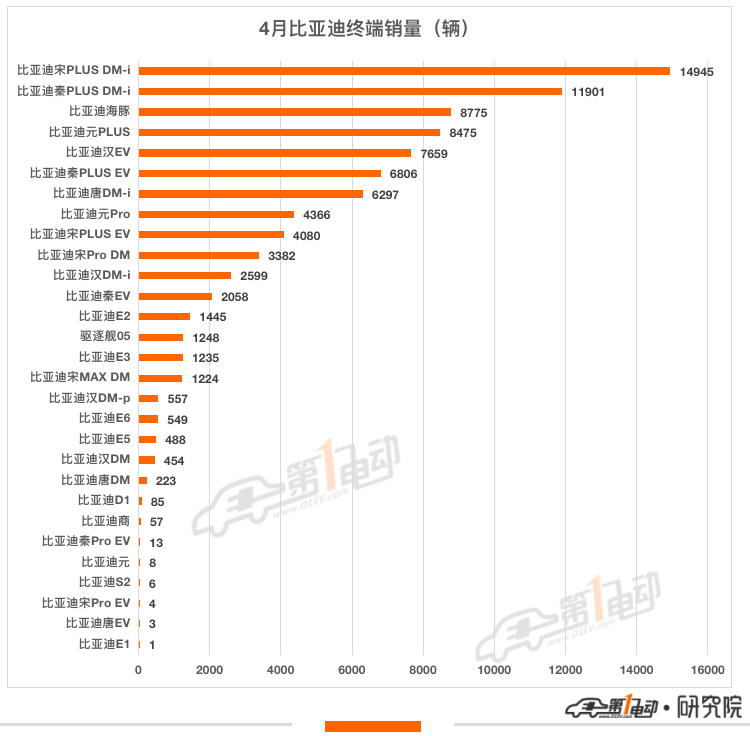 4月终端销量榜：比亚迪7款车型跻身前十 哪吒超越小鹏跻身第五