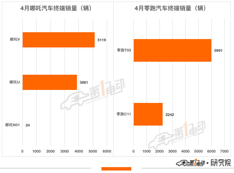 4月终端销量榜：比亚迪7款车型跻身前十 哪吒超越小鹏跻身第五