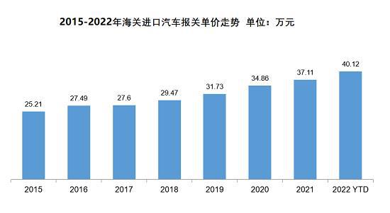 4月进口车下降5.8%,购置税减半的传导效应今年可期