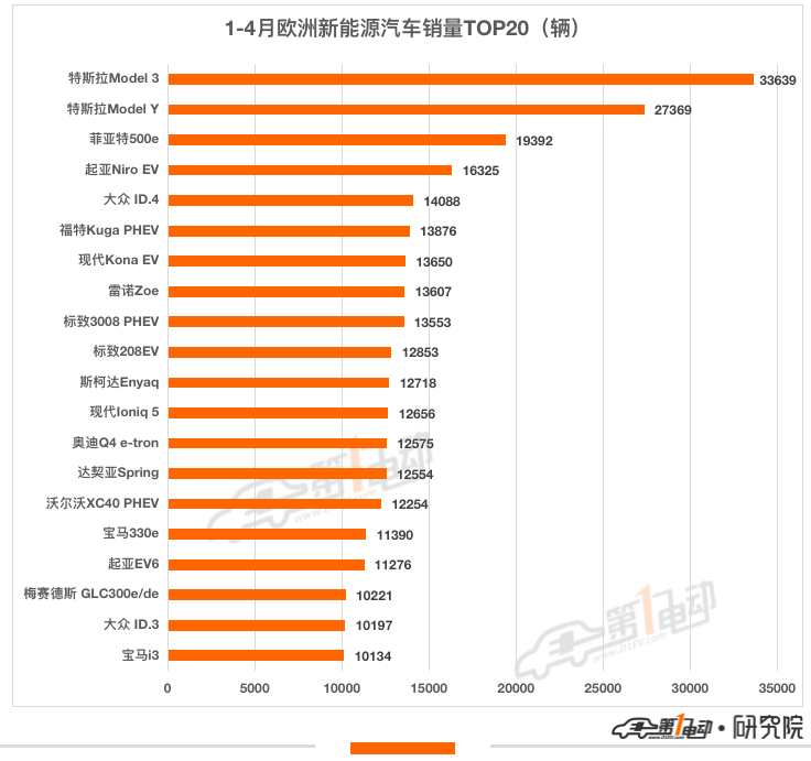 4月欧洲新能源车销量榜：菲亚特500e夺冠 极星2逆势上涨跻身前十