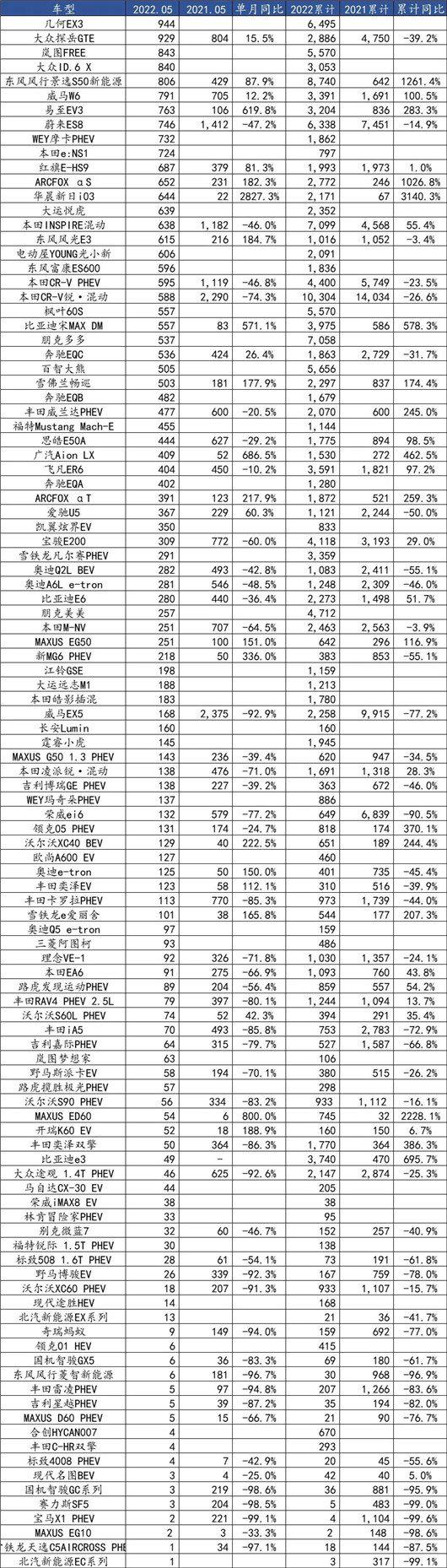 一句话点评5月新能源：半数车型销量不过千，下一个黑马在哪？