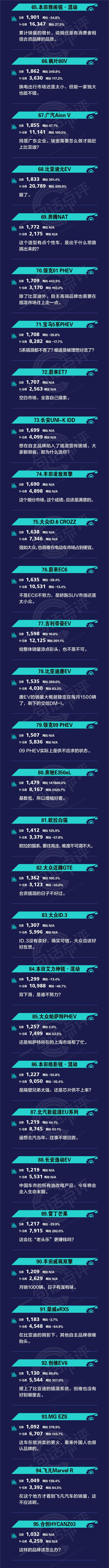 一句话点评5月新能源：半数车型销量不过千，下一个黑马在哪？