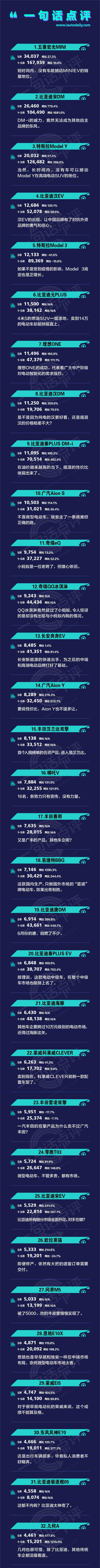一句话点评5月新能源：半数车型销量不过千，下一个黑马在哪？