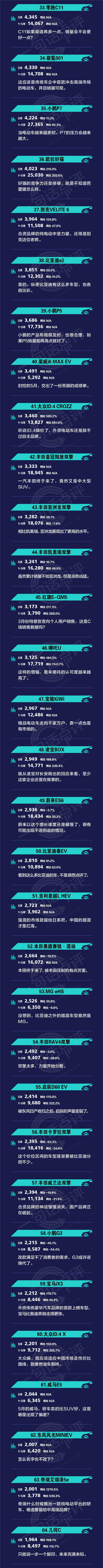 一句话点评5月新能源：半数车型销量不过千，下一个黑马在哪？