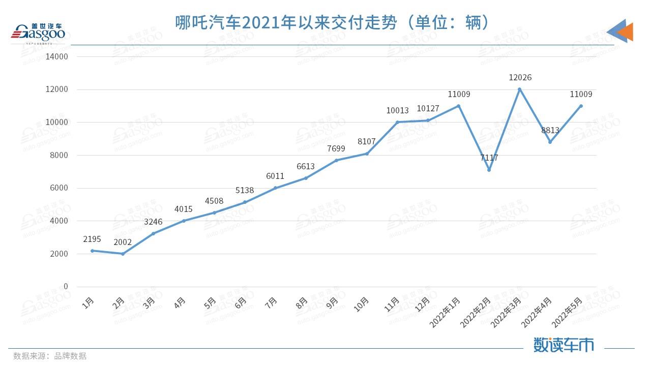 360转让哪吒汽车股权 后者将为上市做准备？