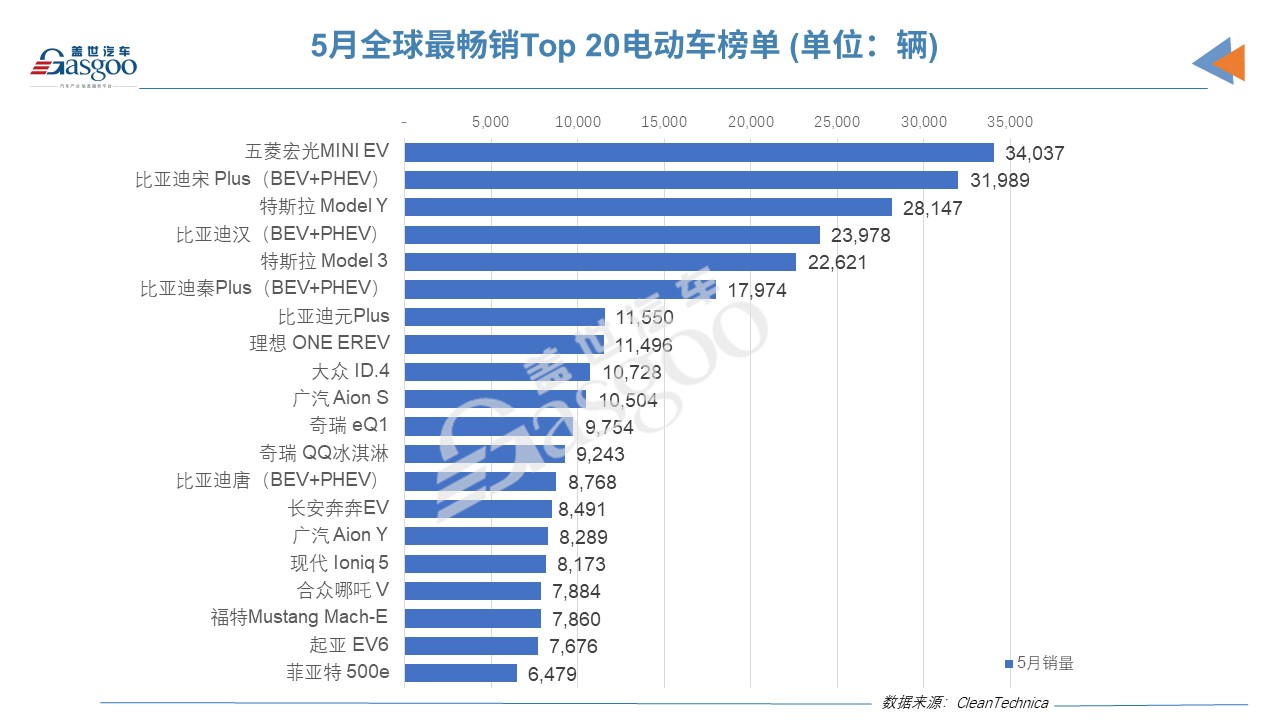 5月全球电动车销量：比亚迪宋Plus击败特斯拉Model Y/3