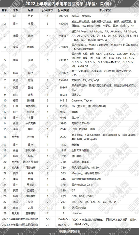 上半年召回规模创2015年以来新低,新能源站上