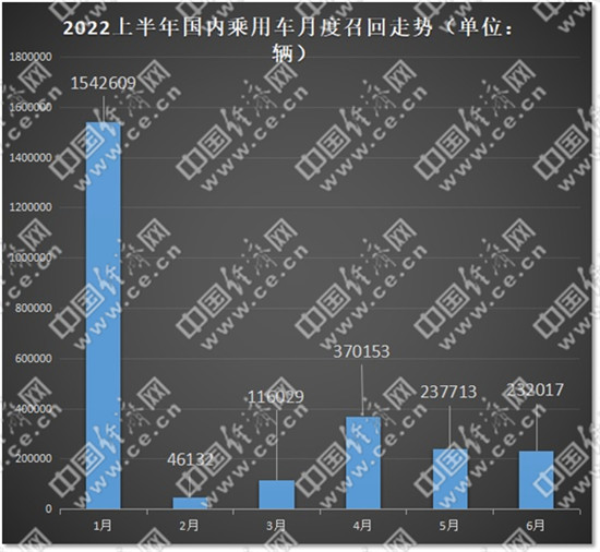 上半年召回规模创2015年以来新低,新能源站上