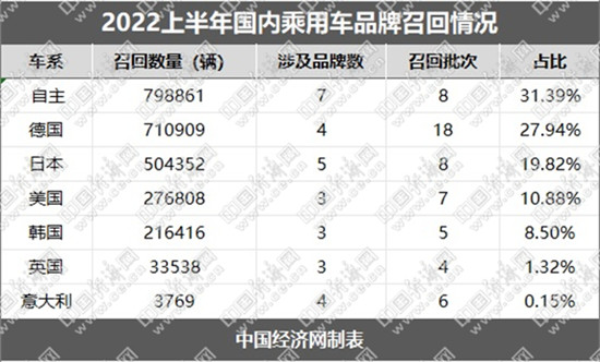 上半年召回规模创2015年以来新低,新能源站上