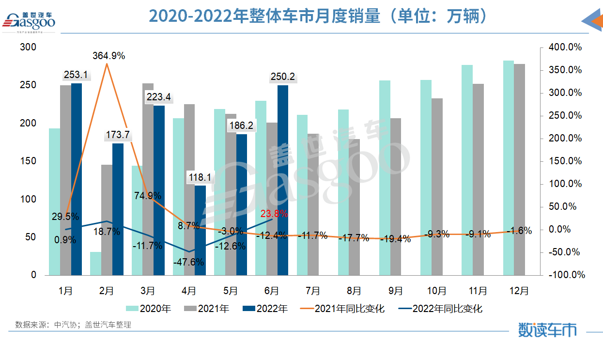 供应链全面恢复/生产节奏加快，6月汽车产销同比两位数增长