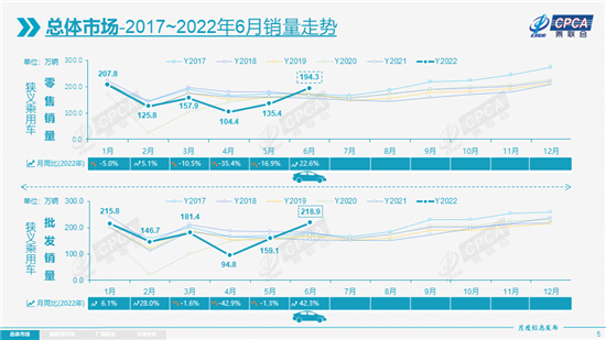 6月乘用车增长22.6%，7月或“淡季不淡”
