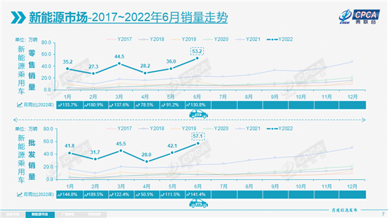6月乘用车增长22.6%，7月或“淡季不淡”