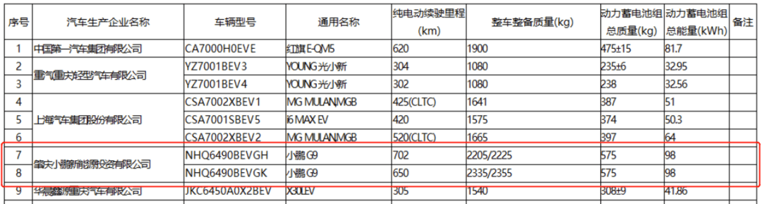 或采用自产三元锂电池，小鹏G9续航最高702km