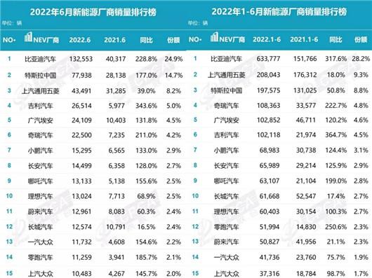 6月新能源销量：所有燃油车被它“上了一课”