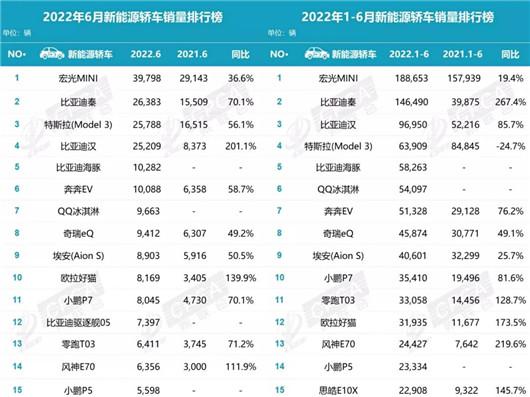 6月新能源销量：所有燃油车被它“上了一课”