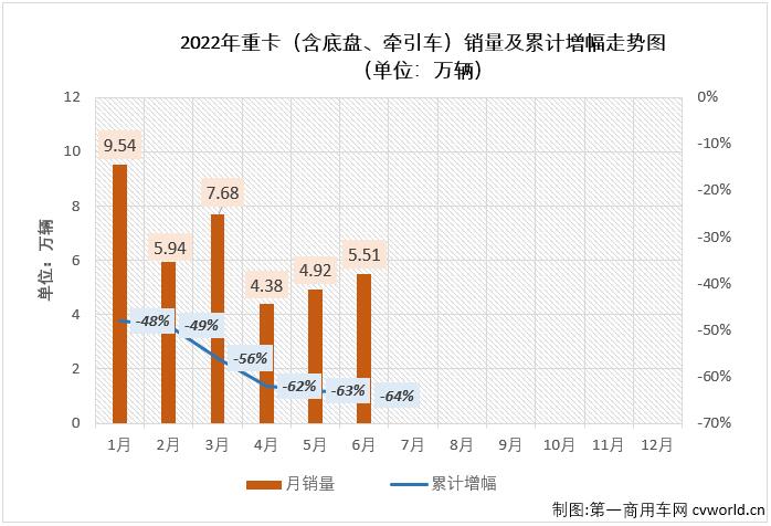 仅一家企业破万 徐工首进六 汉马冲进前九 6月重卡销量降幅再缩窄