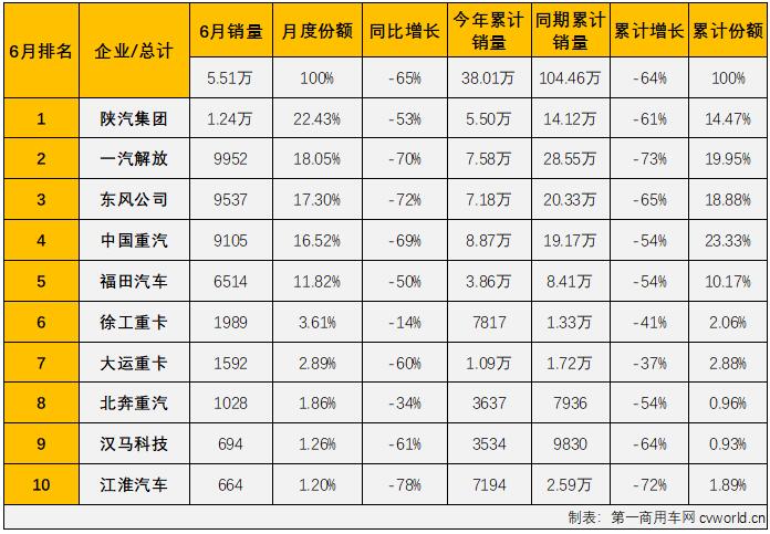 仅一家企业破万 徐工首进六 汉马冲进前九 6月重卡销量降幅再缩窄