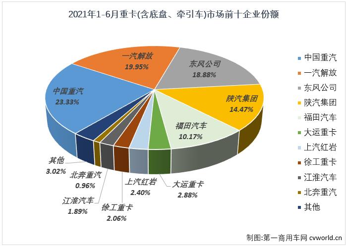 仅一家企业破万 徐工首进六 汉马冲进前九 6月重卡销量降幅再缩窄