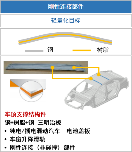 韩国浦项制铁复合材料应用方案助力汽车行业
