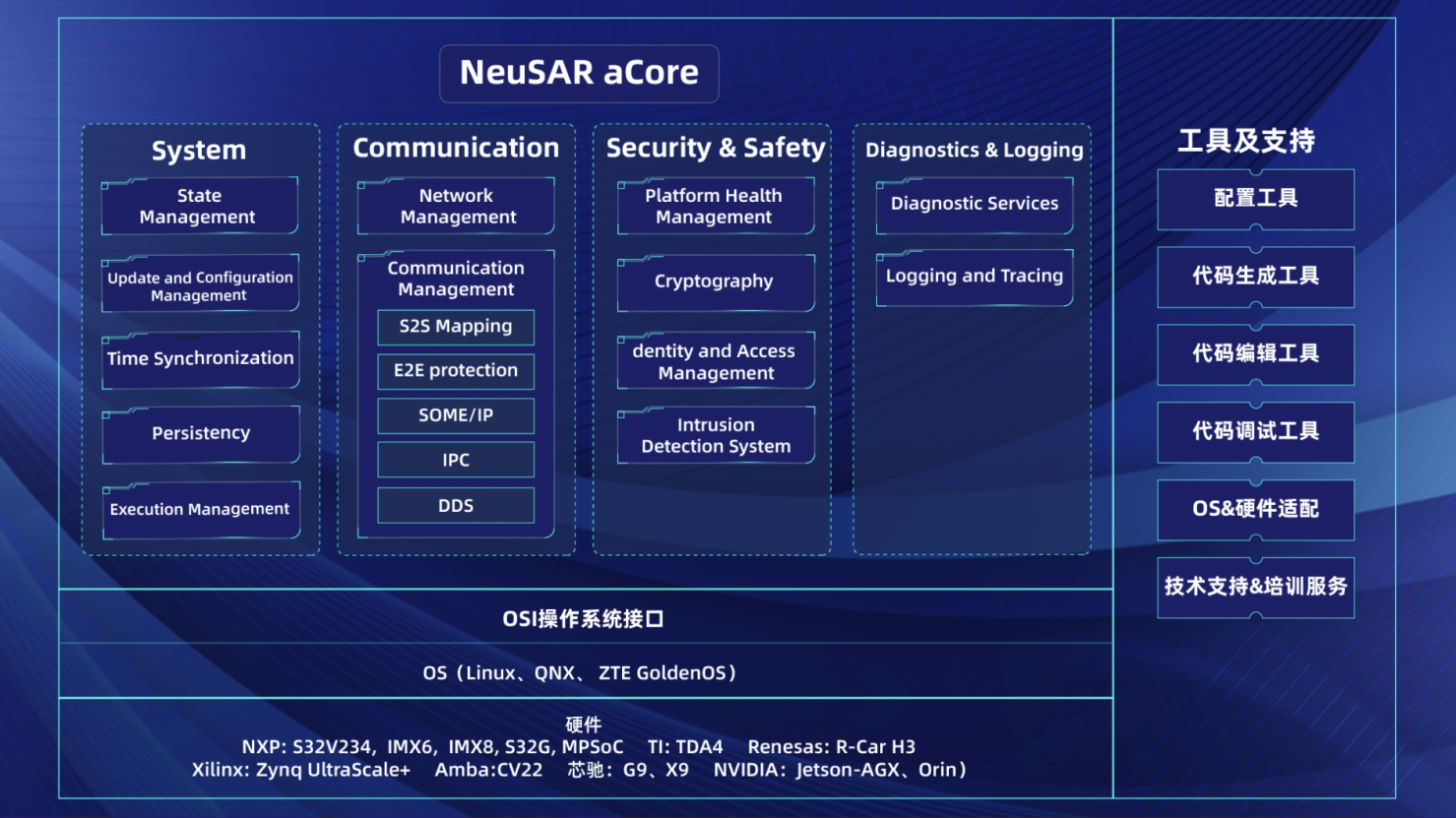 全球首家｜NeuSAR升级至AUTOSAR AP R21-11版本 并发布全新工具链产品