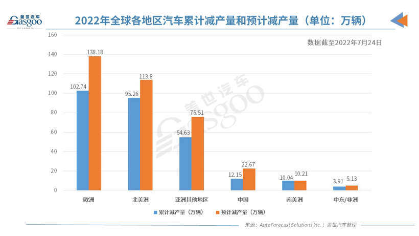 AFS：上周全球因缺芯减产3.1万辆车，系数月来最低水平之一