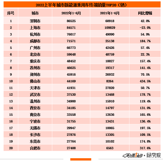 2022上半年城市终端销量榜：深圳超越上海夺冠 佛山暴涨四倍跃升前十