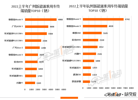 2022上半年城市终端销量榜：深圳超越上海夺冠 佛山暴涨四倍跃升前十