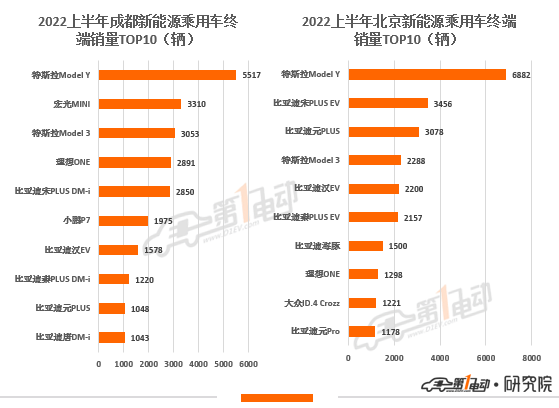 2022上半年城市终端销量榜：深圳超越上海夺冠 佛山暴涨四倍跃升前十