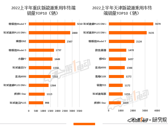 2022上半年城市终端销量榜：深圳超越上海夺冠 佛山暴涨四倍跃升前十